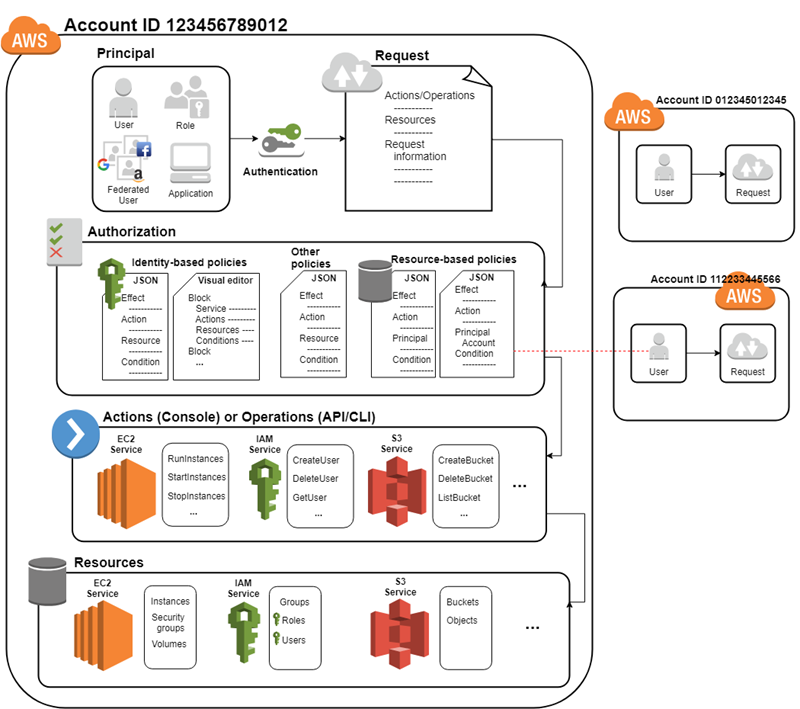 Dieses Diagramm zeigt, wie ein Principal vom IAM Dienst authentifiziert und autorisiert wird, Aktionen oder Operationen mit anderen AWS Diensten oder Ressourcen auszuführen.